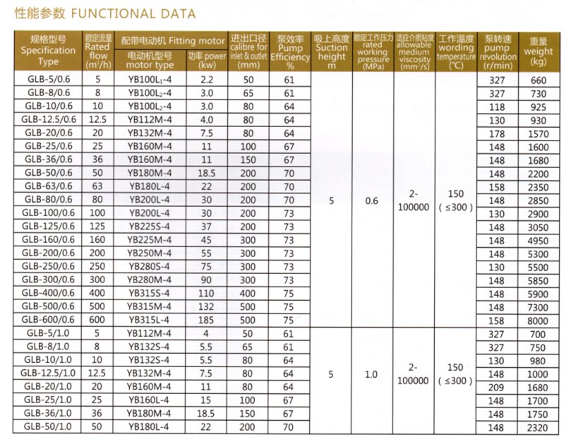 <b>GLB型稠油泵</b>參數