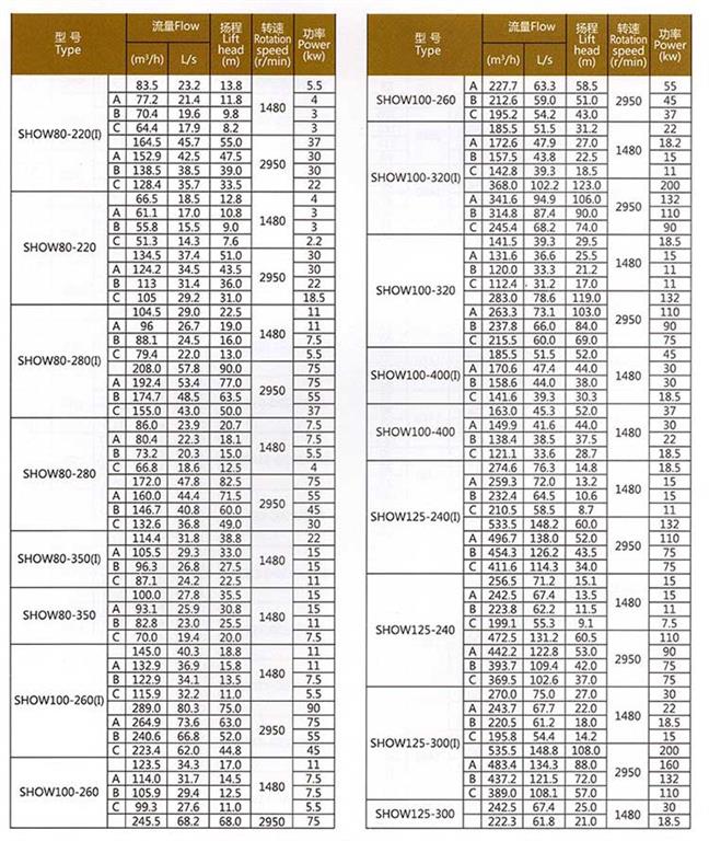 SHOWSHOW軸向中開蝸殼式雙吸<a target='_blank' title='河北盛輝泵業離心泵-離心泵系列 ' href='/lgbxl.html'>離心泵</a>參數表