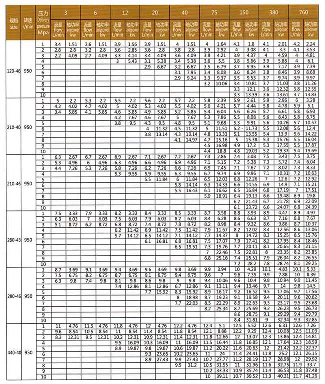 <b>SM系列三螺桿泵</b>參數